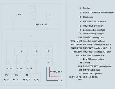 SIMATIC S7-1500TF, CPU 1517TF-3 PN/DP